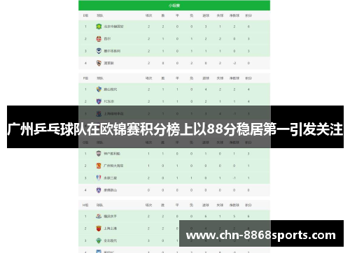 广州乒乓球队在欧锦赛积分榜上以88分稳居第一引发关注
